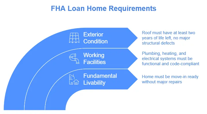 FHA Loan Home Requirements