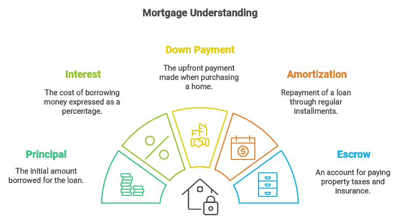 mortgage key concepts