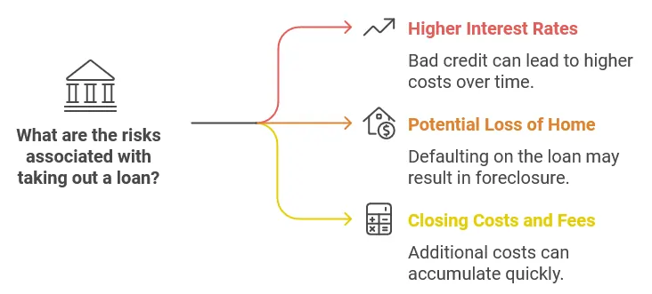 risks associated with taking out a loan