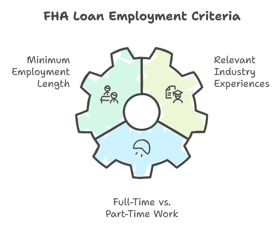 FHA Loan Employment Criteria